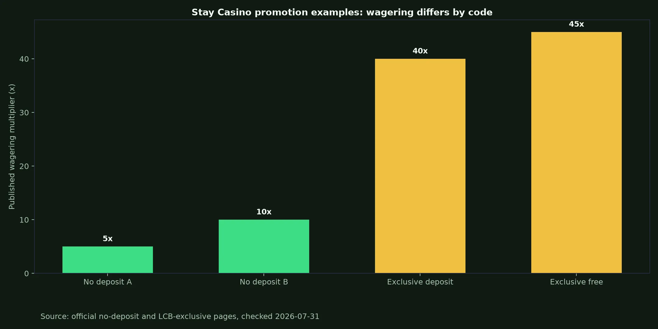 Stay Casino Bonuses, Codes and Cashout Rules evidence chart