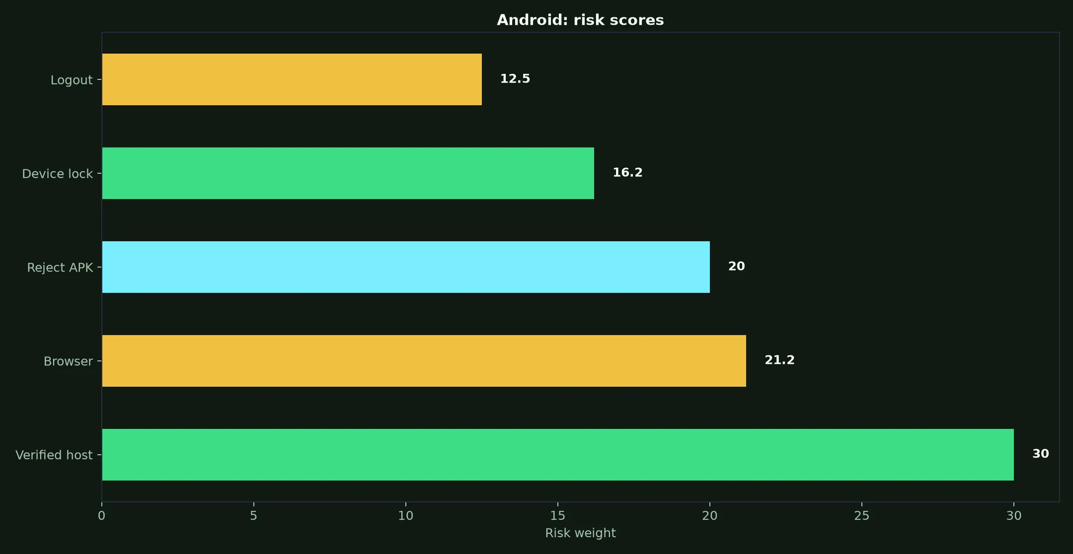 Stay Casino on Android evidence chart