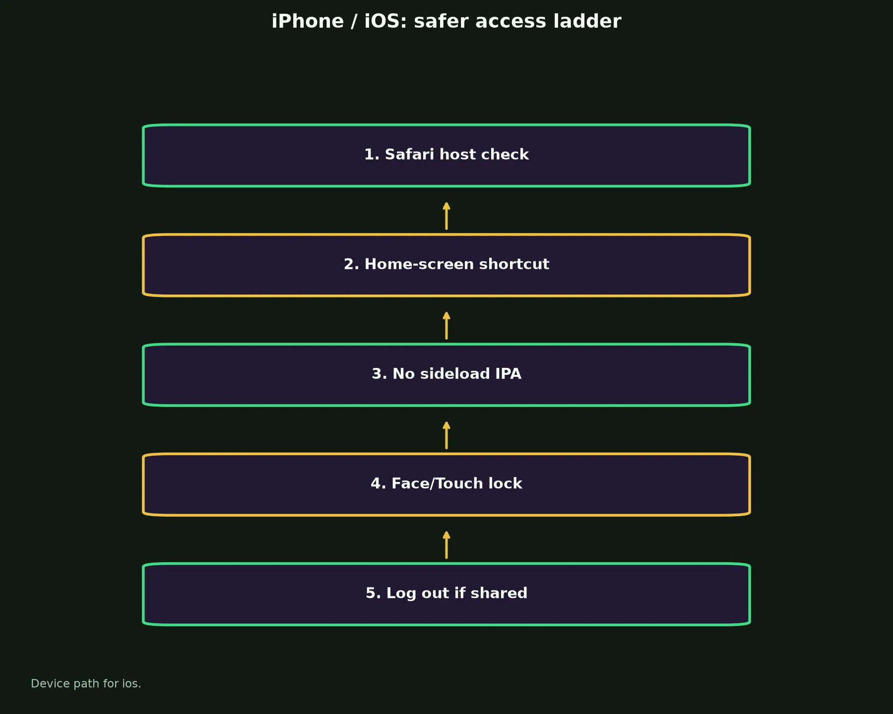 Stay Casino on iPhone / iOS evidence chart