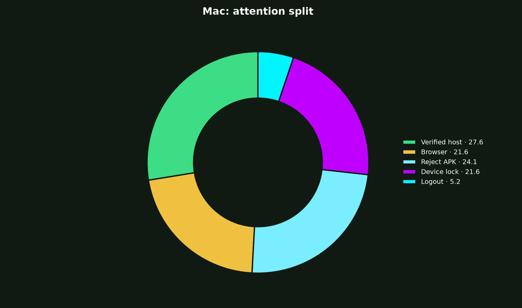Stay Casino on Mac evidence chart