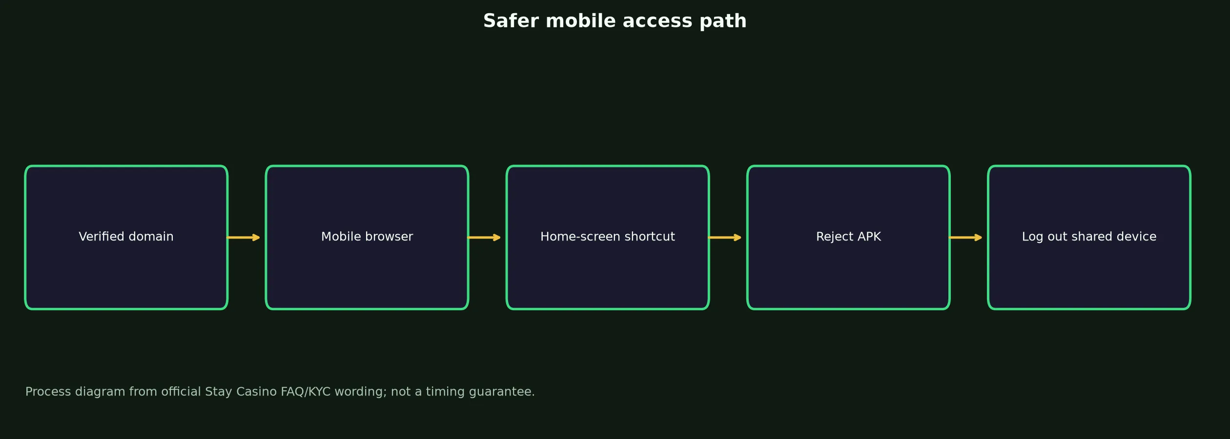 Stay Casino App and Mobile Access Guide evidence chart