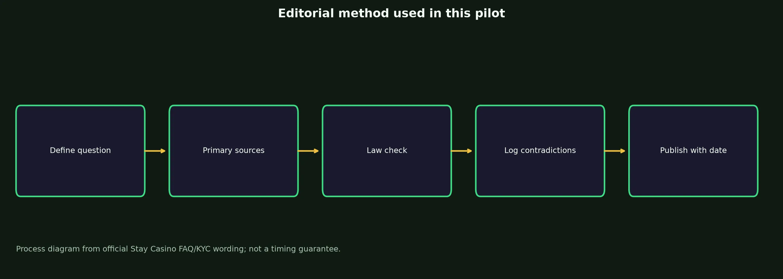Author: Jordan Blake — Review Method evidence chart