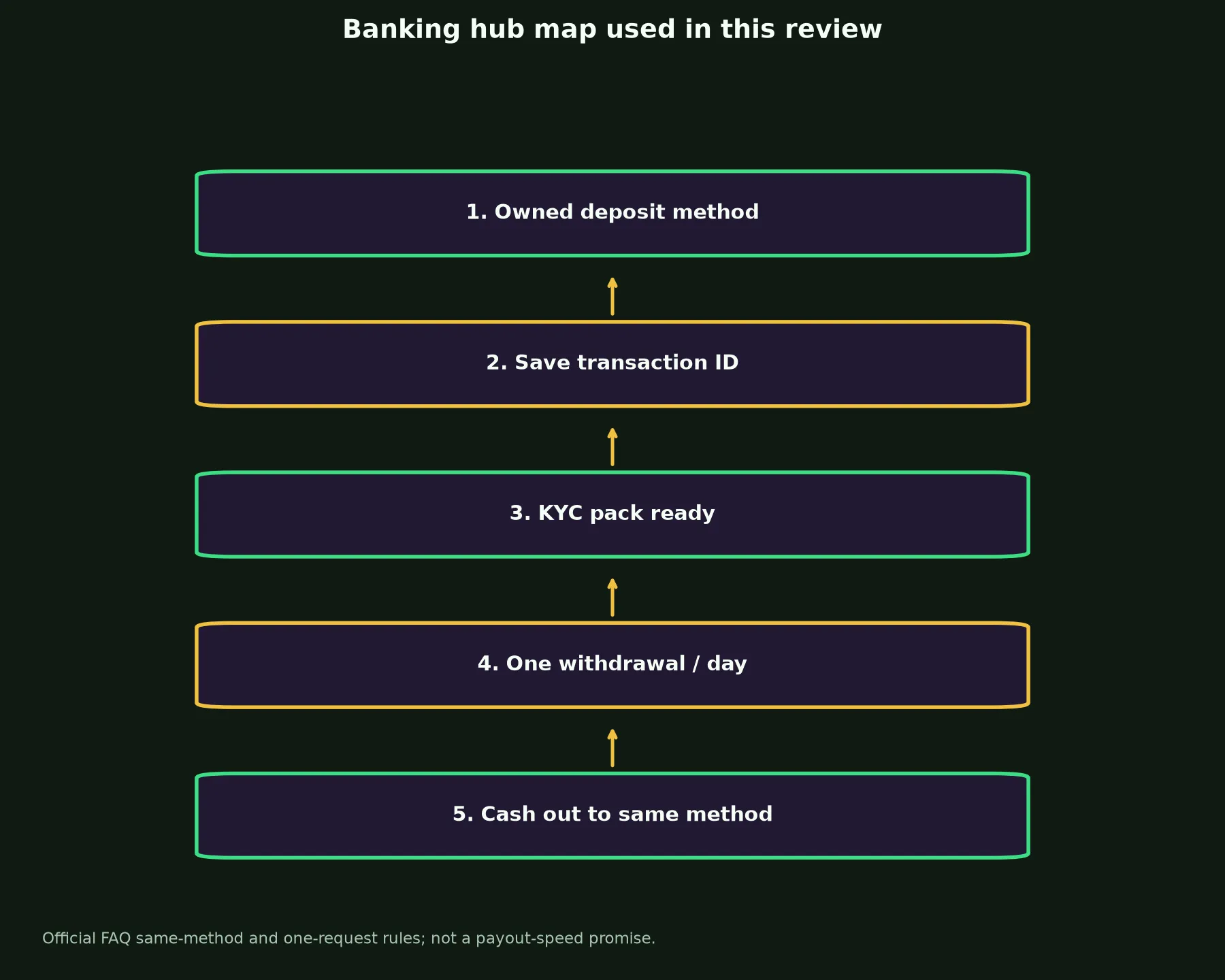 Stay Casino Banking and Withdrawal Guide evidence chart