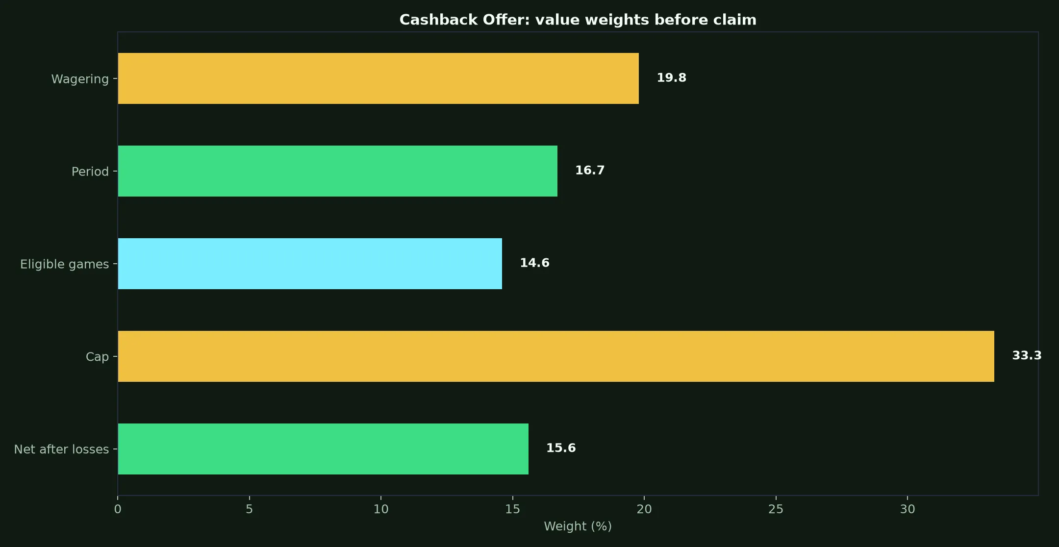 Stay Casino Cashback Offer Guide evidence chart