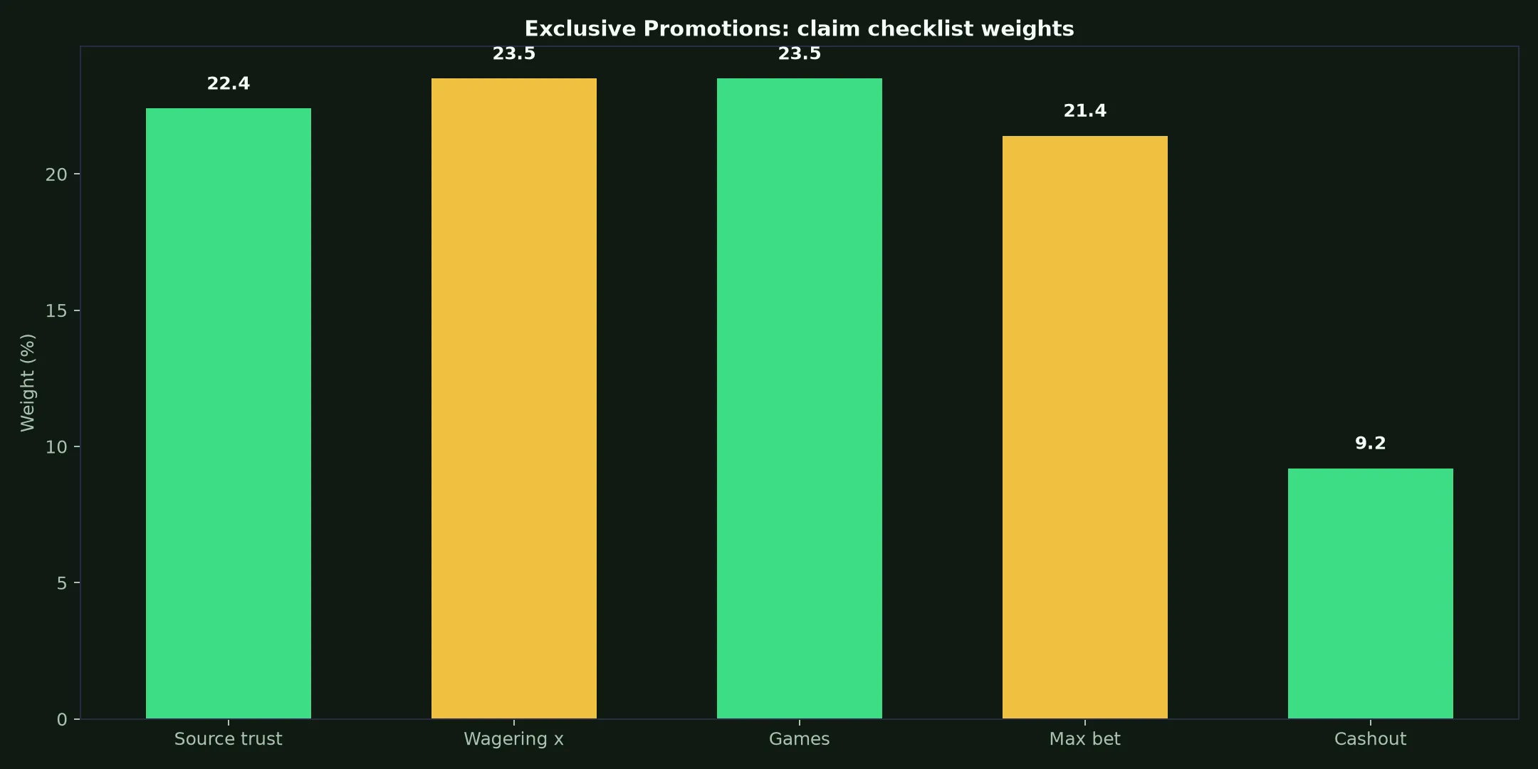 Stay Casino Exclusive Promotions Guide evidence chart