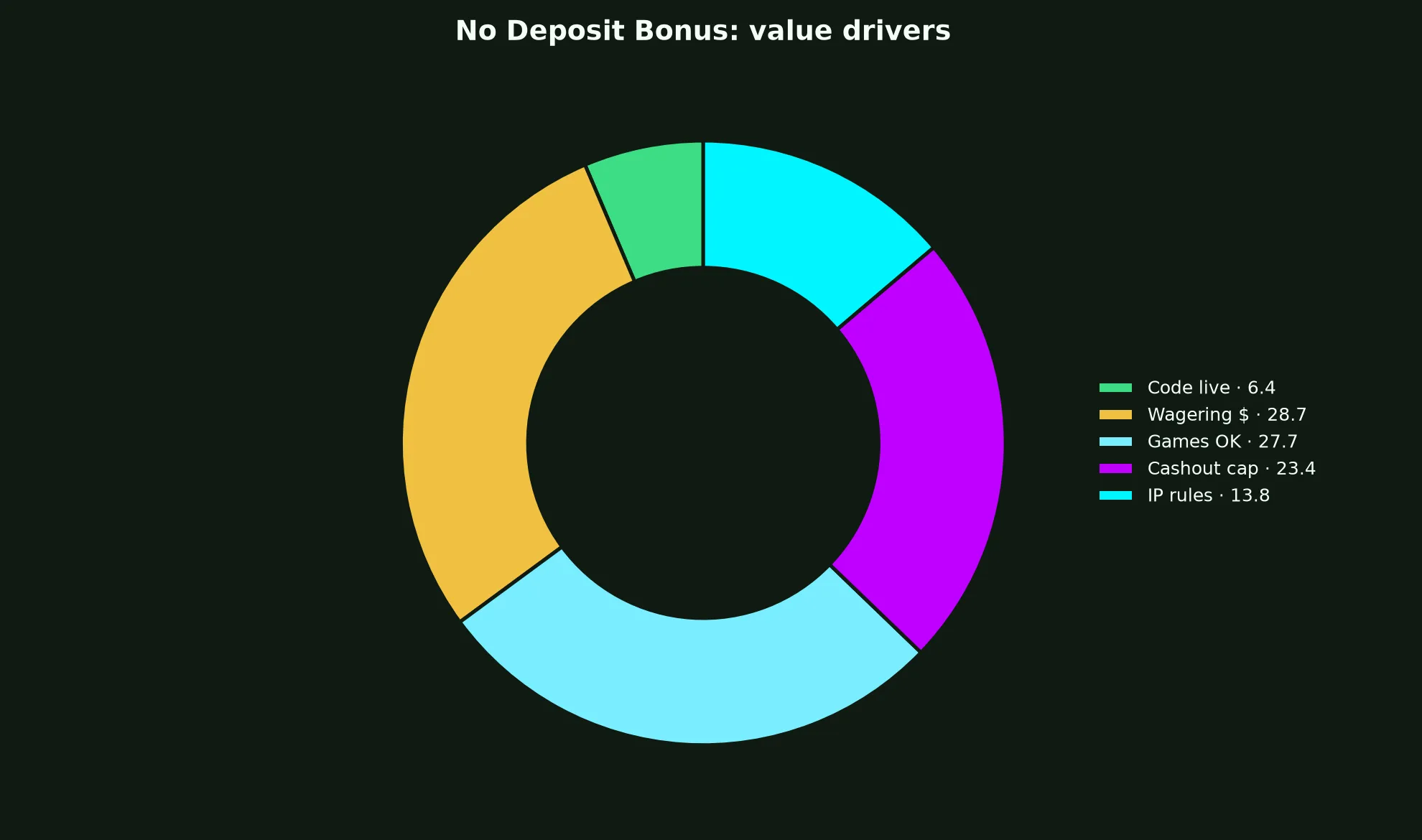 Stay Casino No Deposit Bonus Guide evidence chart