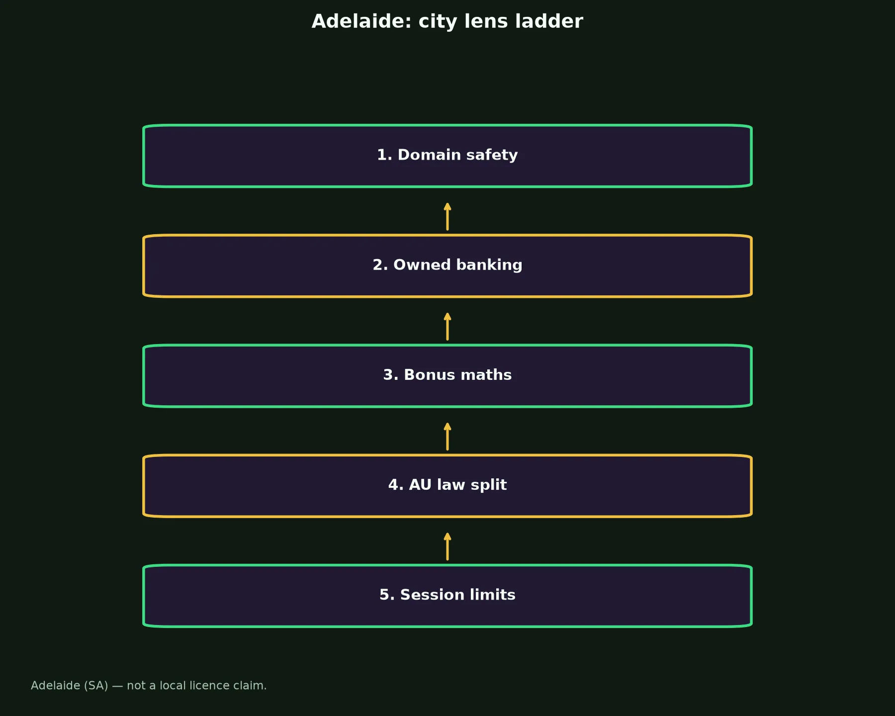 Stay Casino for Adelaide Players evidence chart
