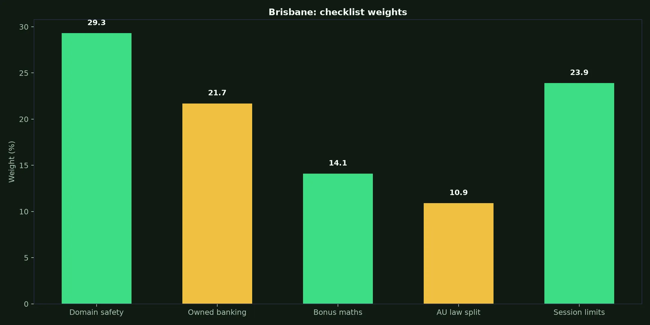 Stay Casino for Brisbane Players evidence chart