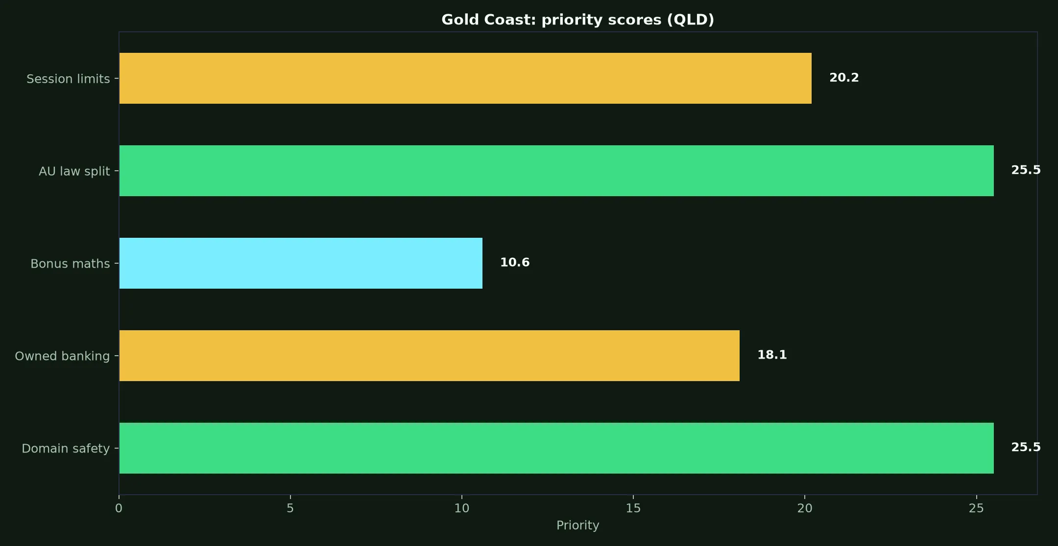 Stay Casino for Gold Coast Players evidence chart