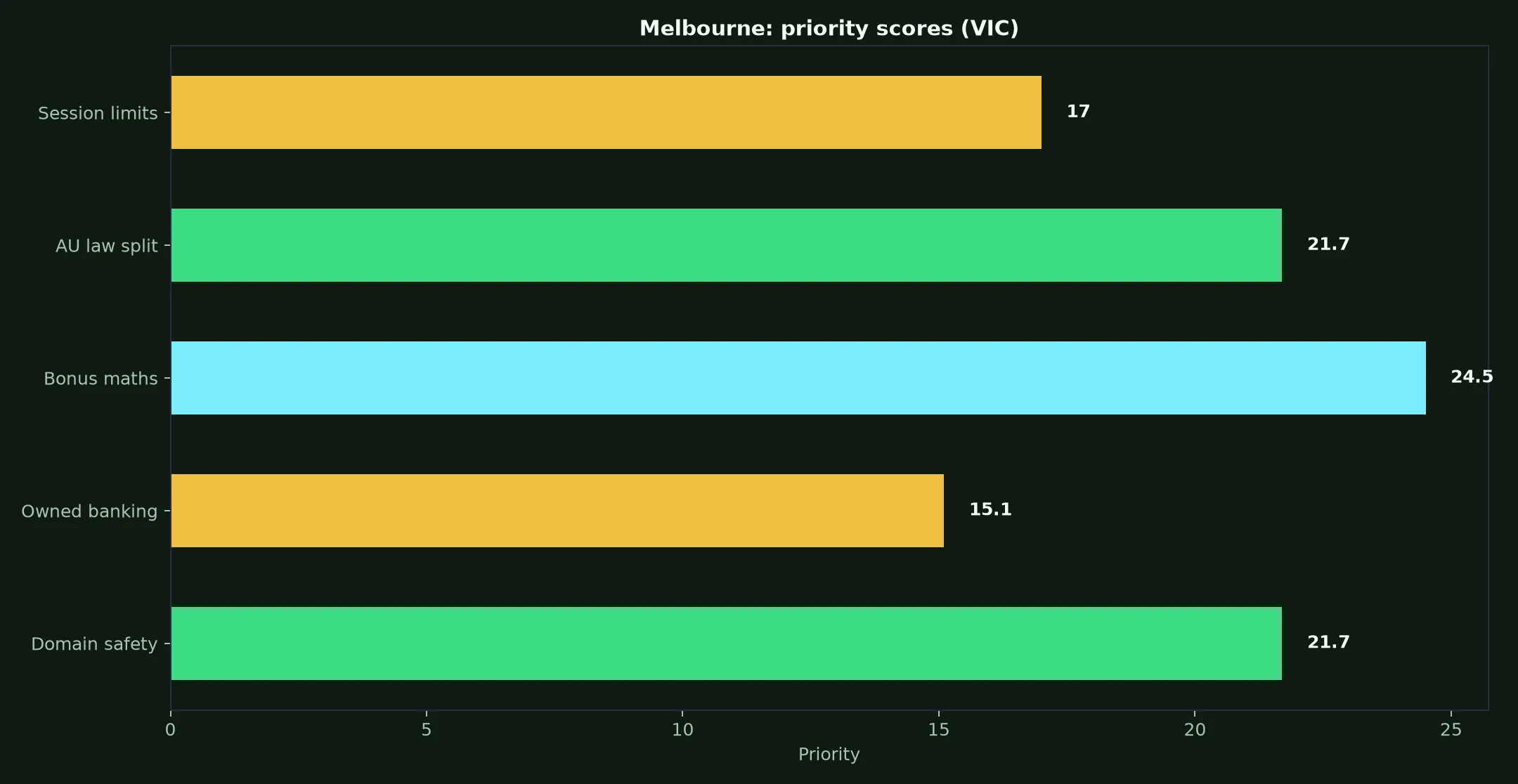 Stay Casino for Melbourne Players evidence chart
