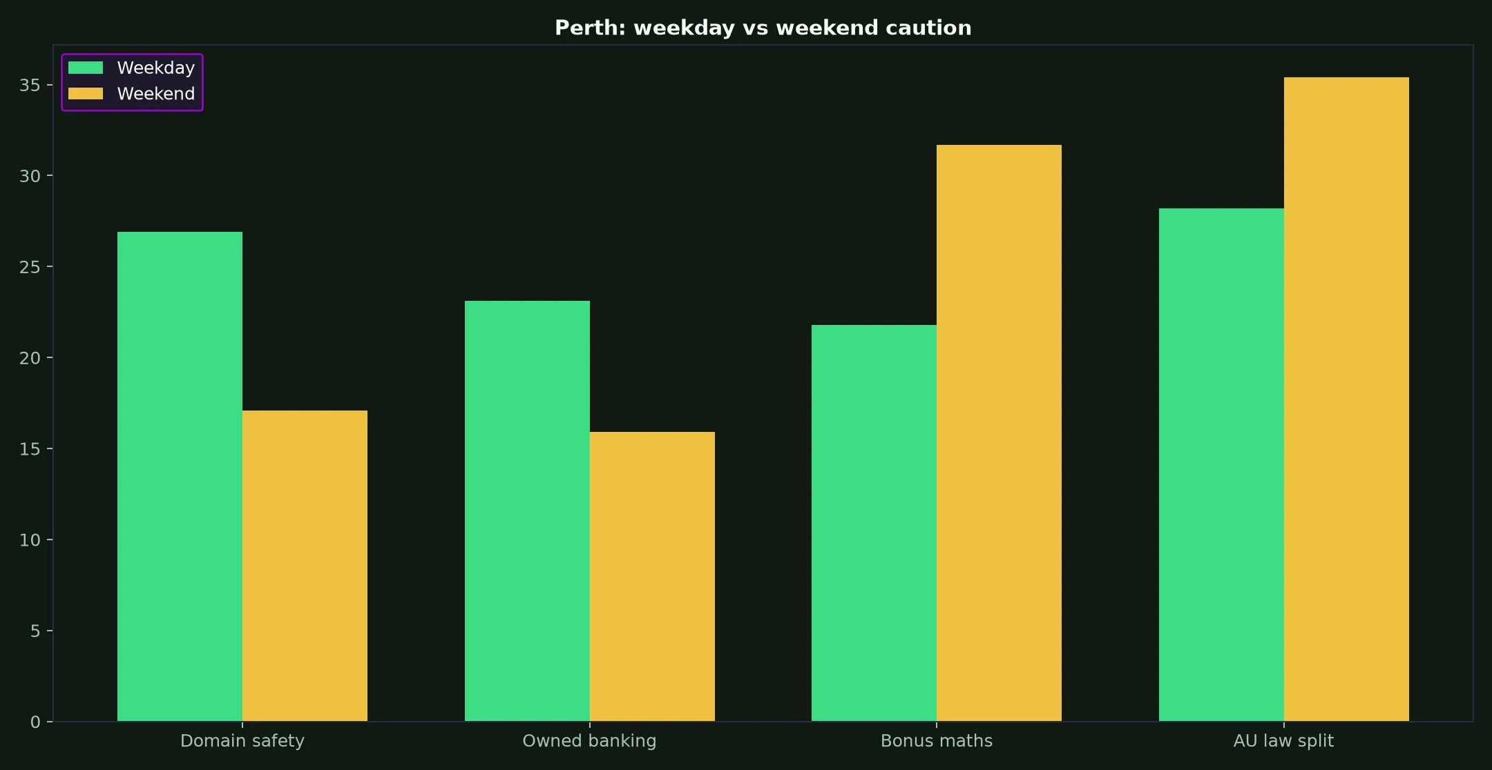 Stay Casino for Perth Players evidence chart
