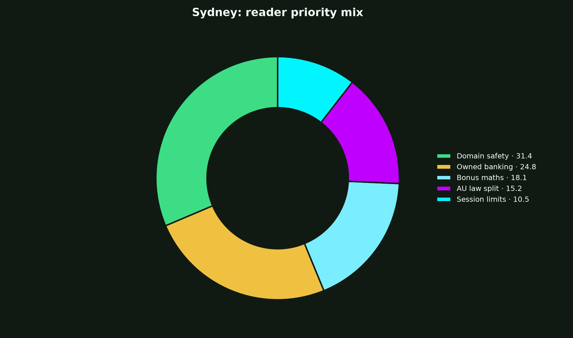 Stay Casino for Sydney Players evidence chart