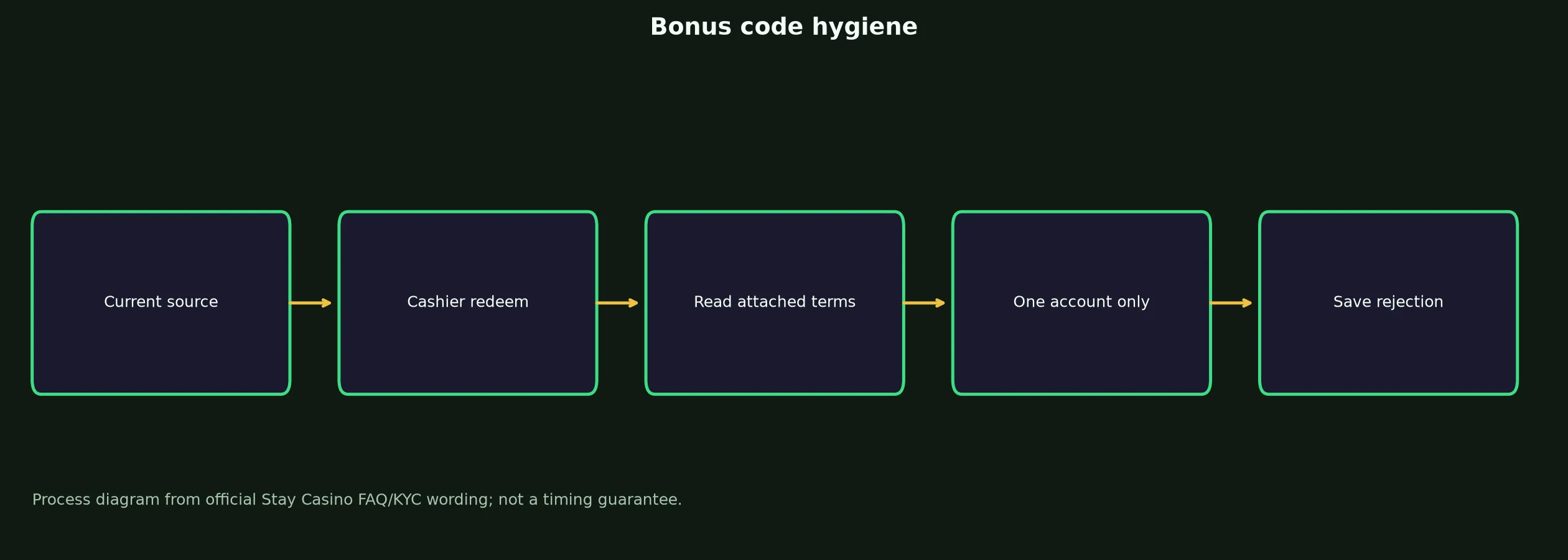 Stay Casino Bonus Code Checklist evidence chart