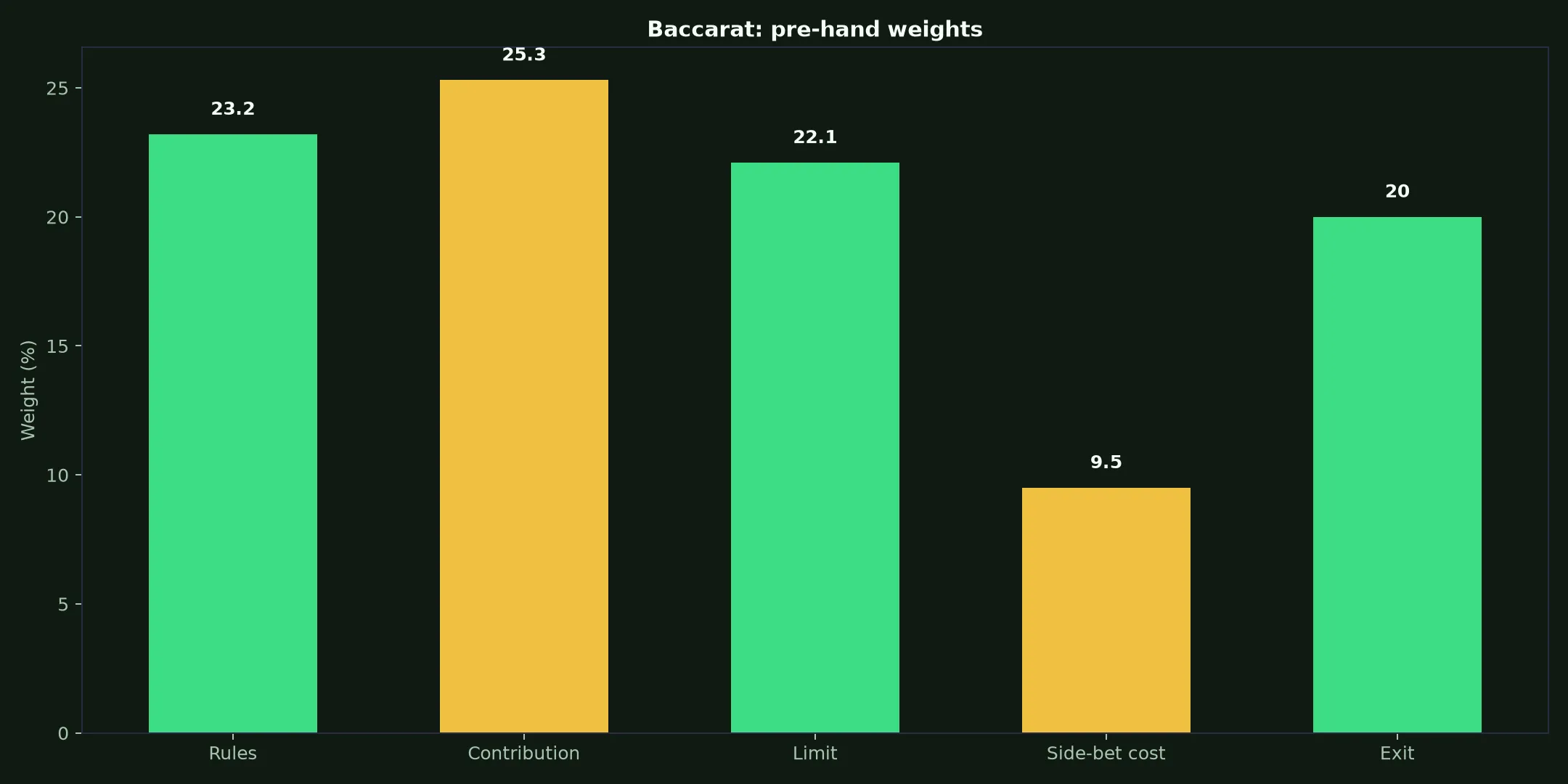 Baccarat at Stay Casino evidence chart