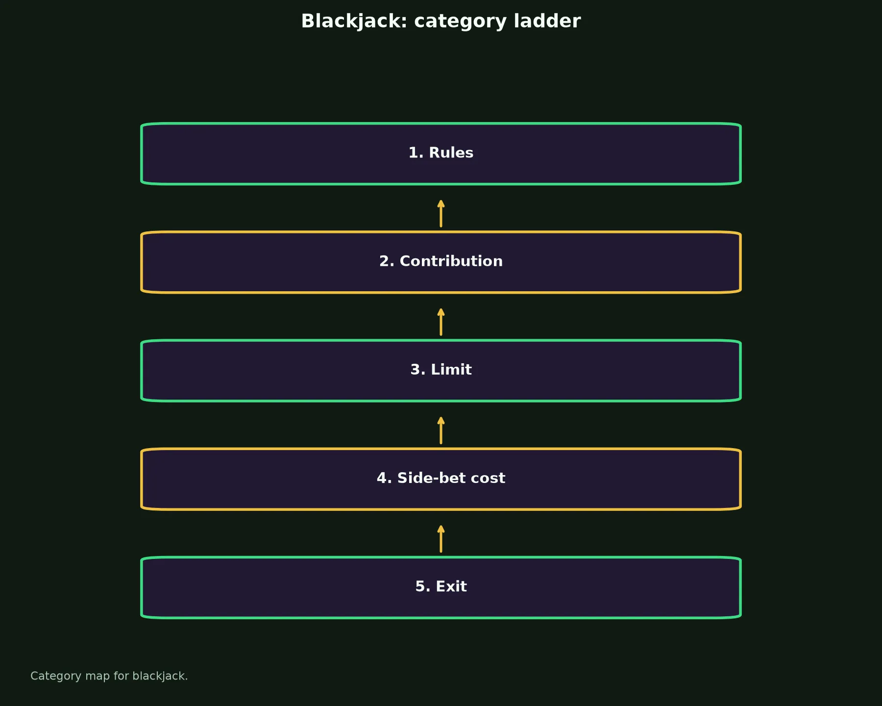 Blackjack at Stay Casino evidence chart