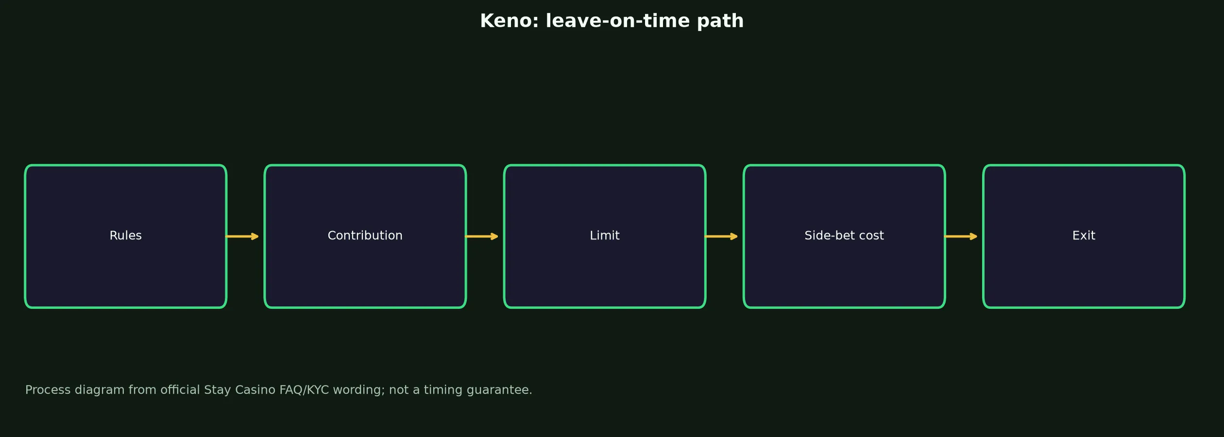 Keno at Stay Casino evidence chart