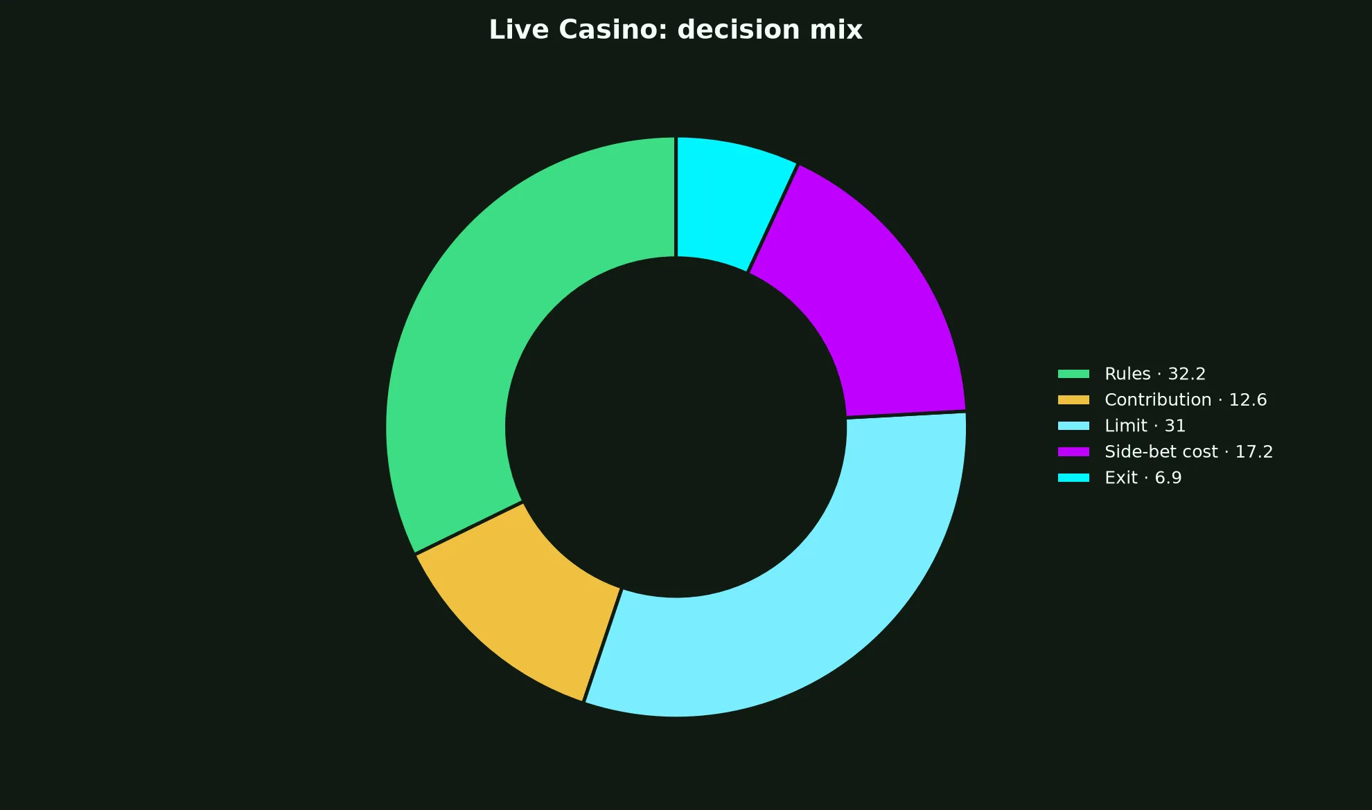 Live Casino at Stay Casino evidence chart