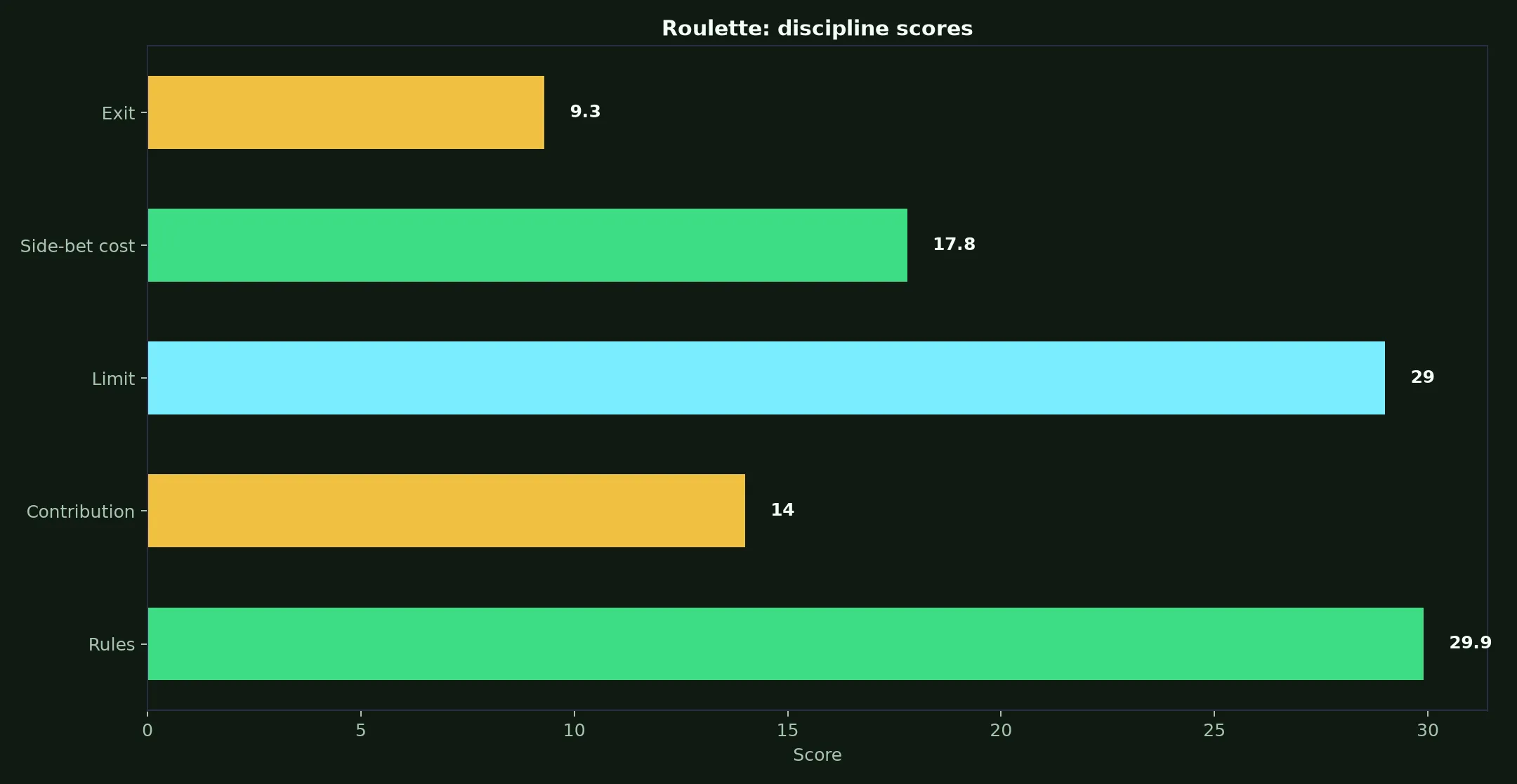 Roulette at Stay Casino evidence chart
