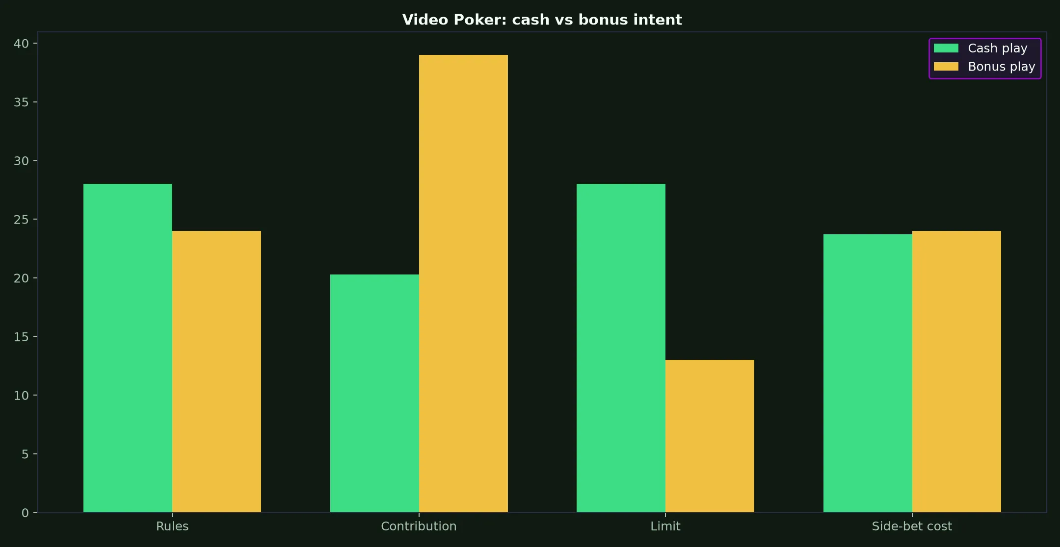 Video Poker at Stay Casino evidence chart