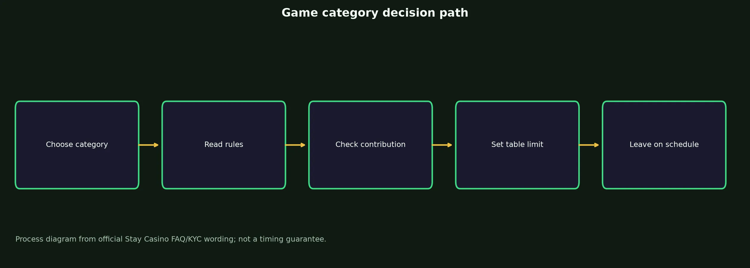 Stay Casino Games, Tables and Live Play evidence chart