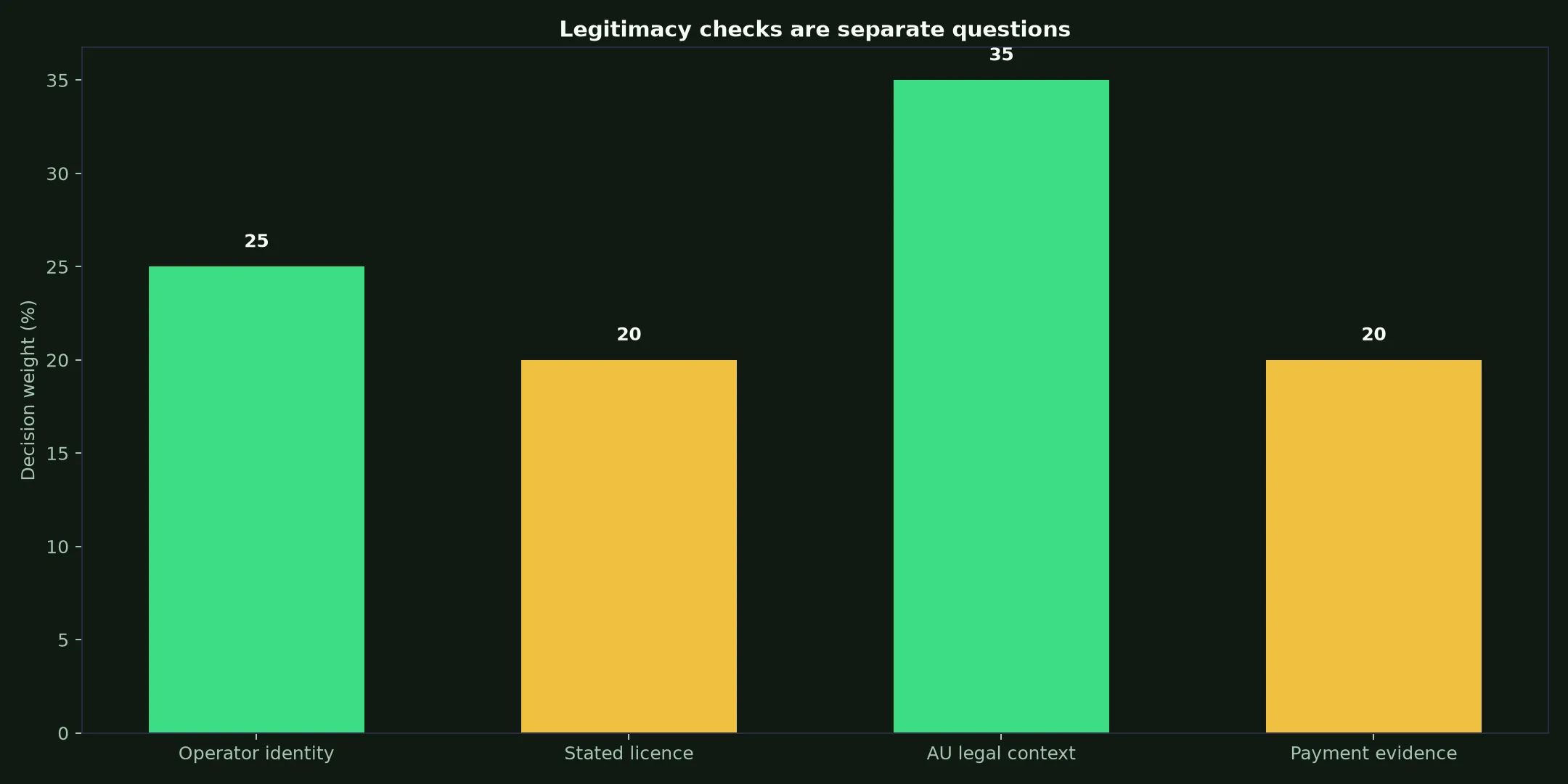 Is Stay Casino Legit? Evidence and Australian Context evidence chart