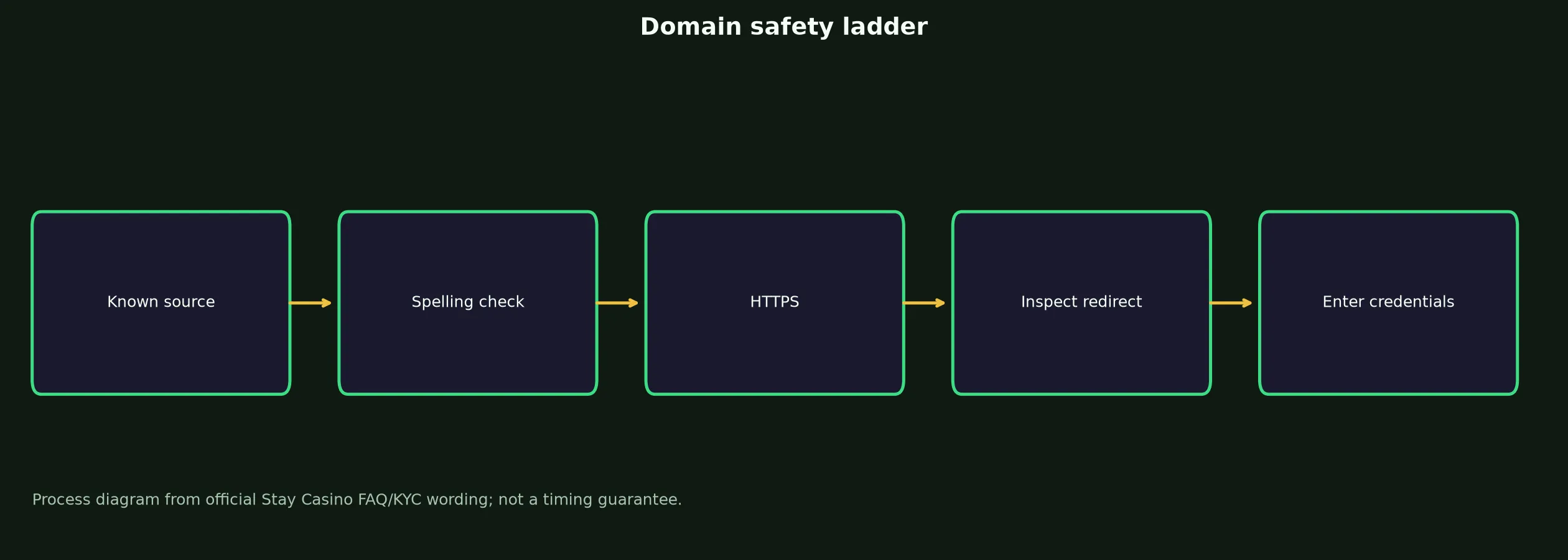 Stay Casino Links and Domain Verification evidence chart