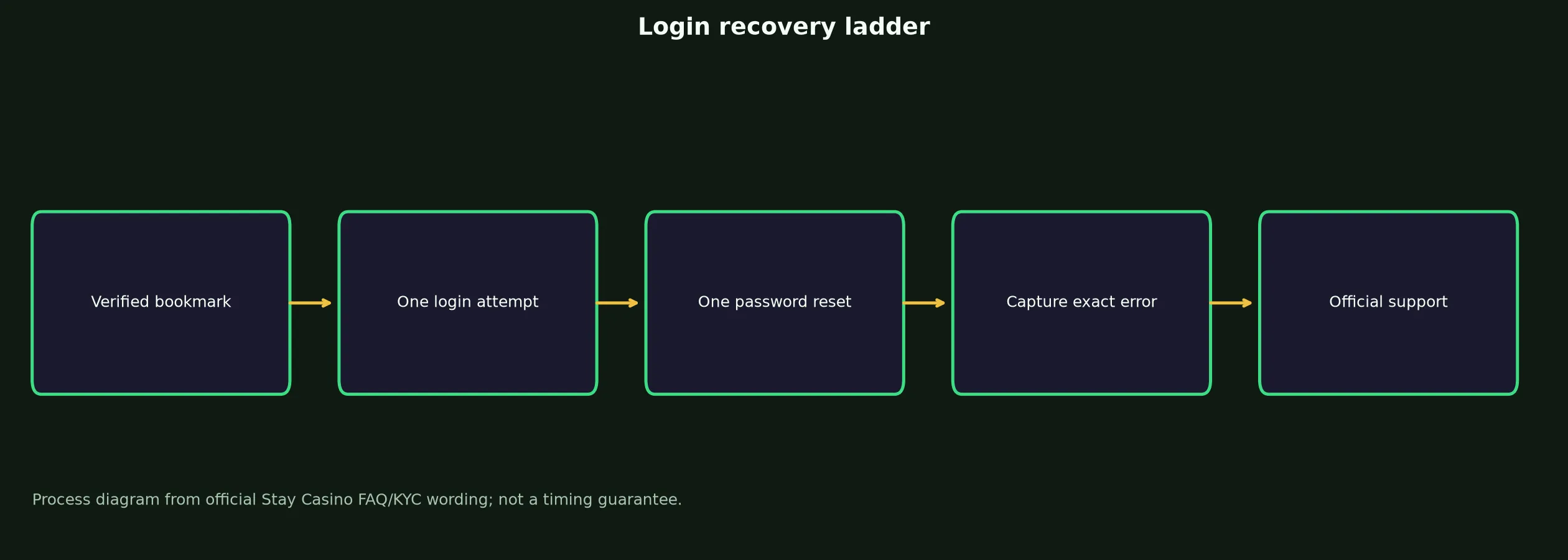 Stay Casino Login: Safe Access and Recovery Guide evidence chart