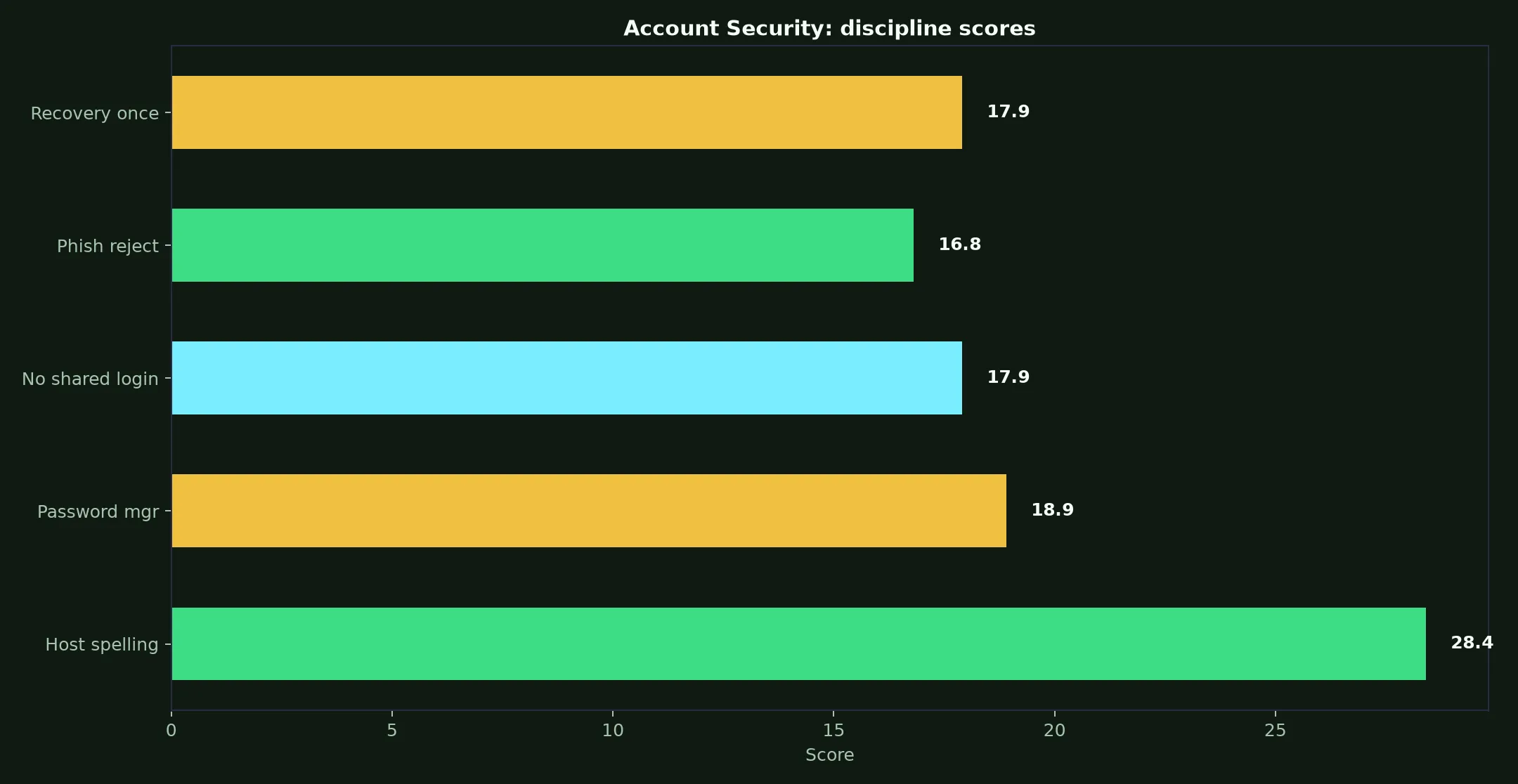Stay Casino Account Security evidence chart