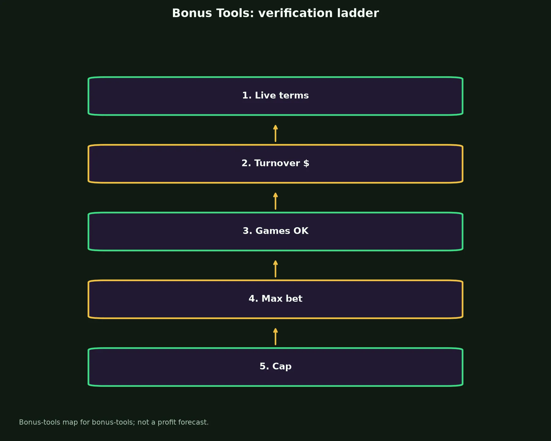 Stay Casino Bonus Tools evidence chart