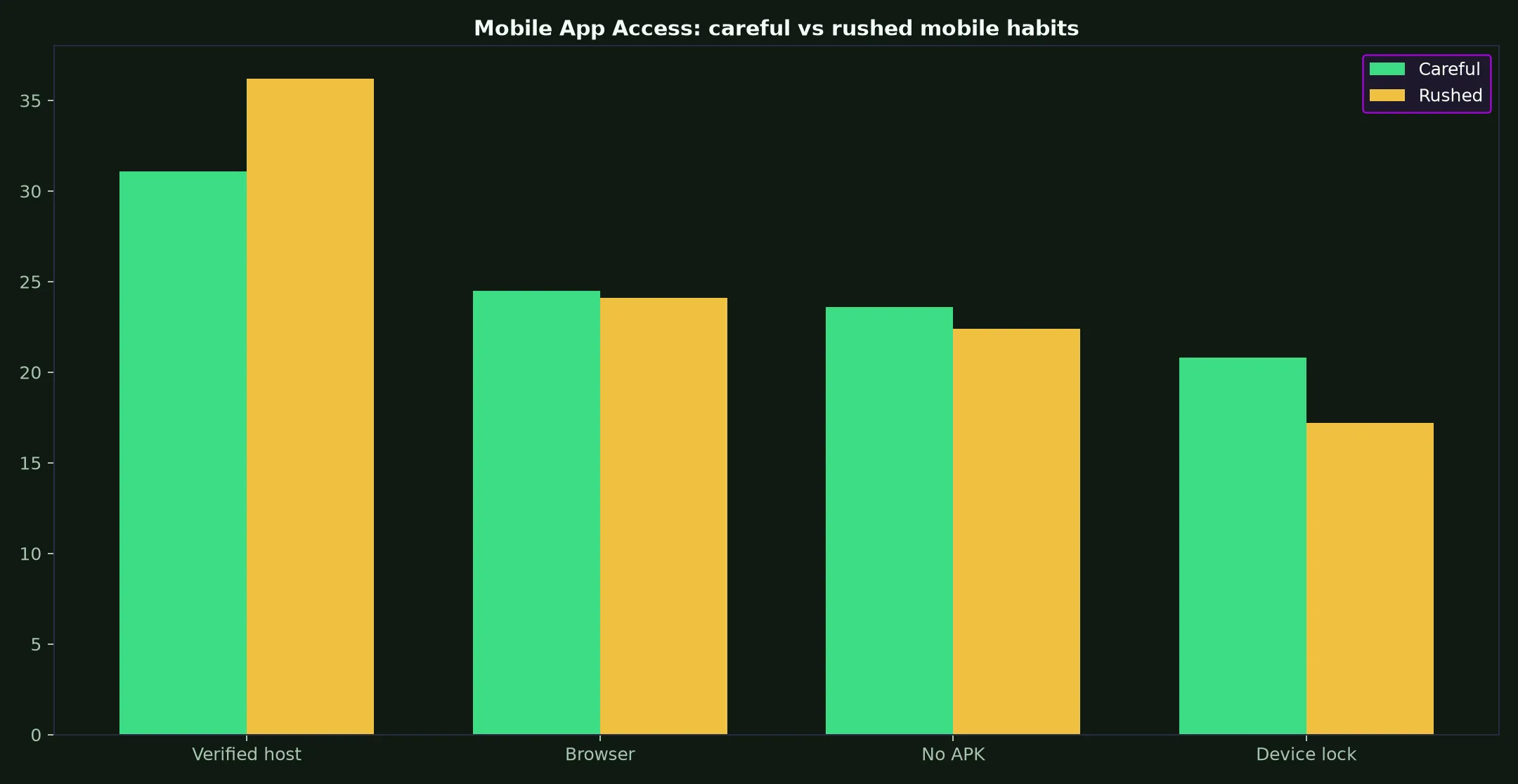Stay Casino Mobile App Access evidence chart
