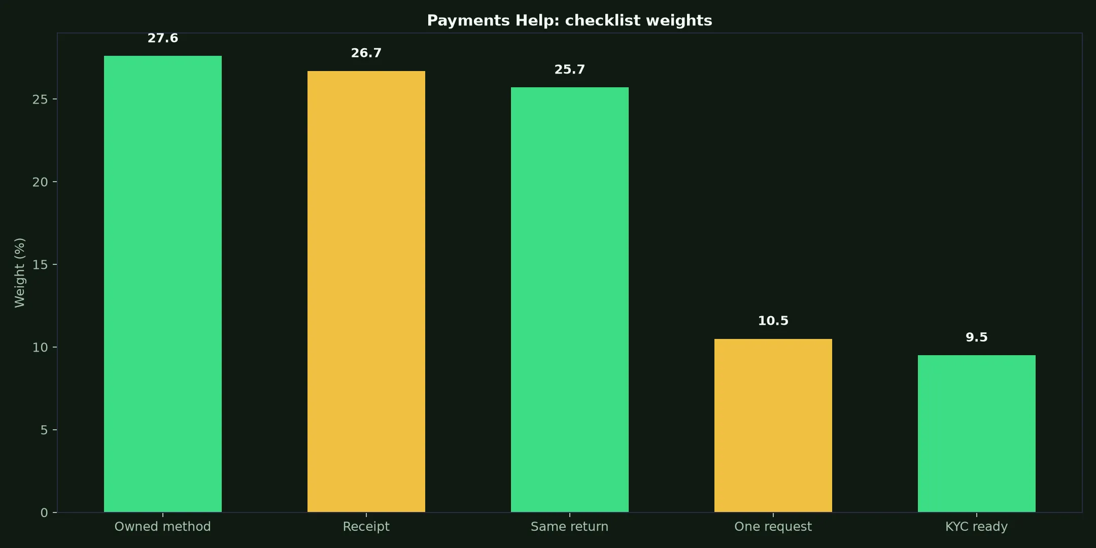 Stay Casino Payments Help evidence chart