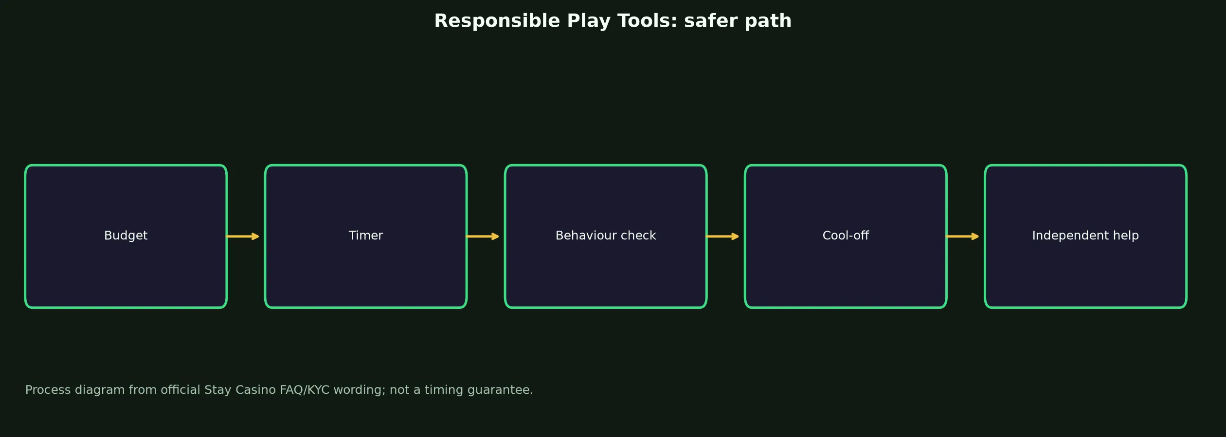 Stay Casino Responsible Play Tools evidence chart
