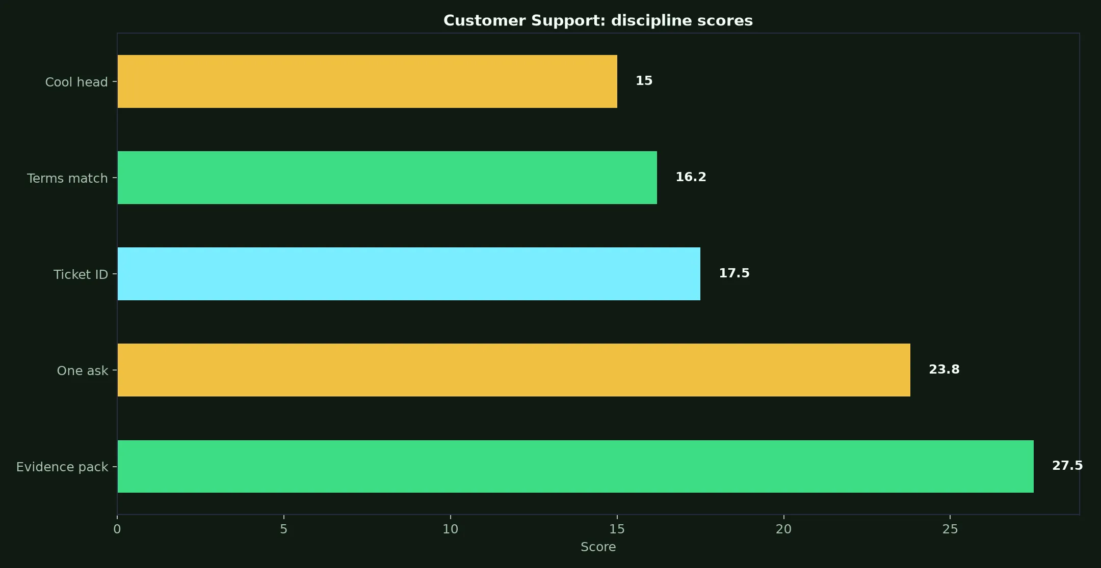 Stay Casino Customer Support evidence chart