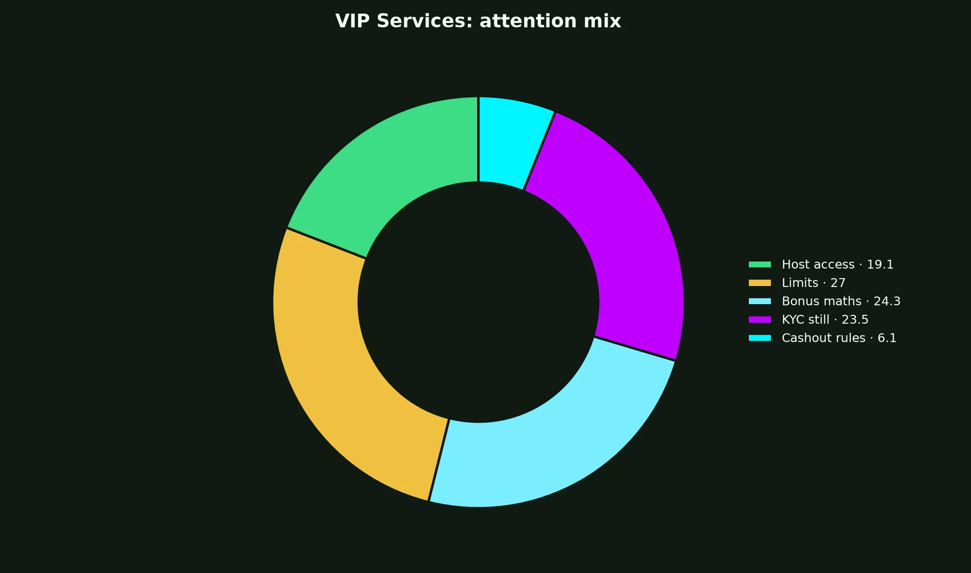 Stay Casino VIP Services evidence chart