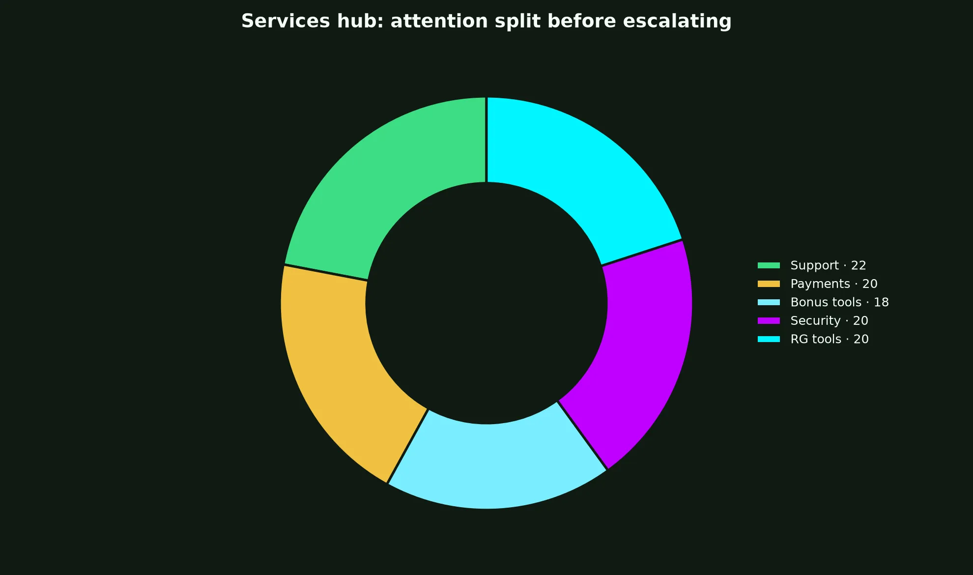 Stay Casino Services Hub evidence chart