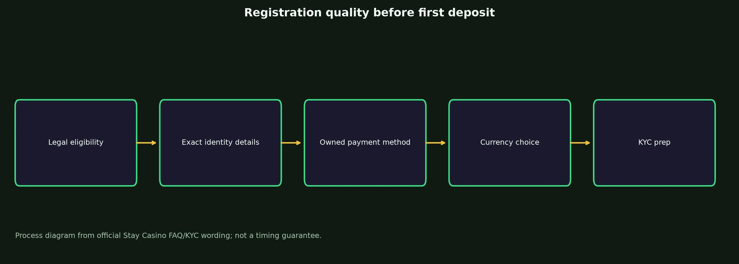 Stay Casino Sign Up and Verification Checklist evidence chart