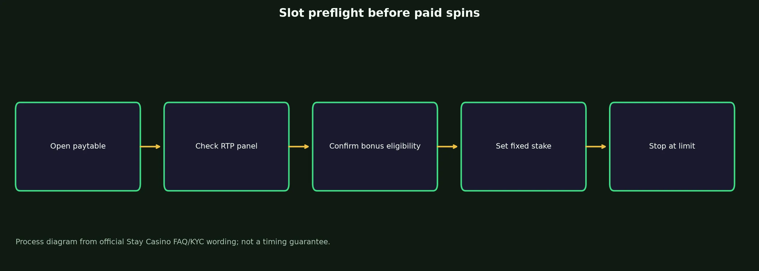 Stay Casino Slots and Pokies Guide evidence chart
