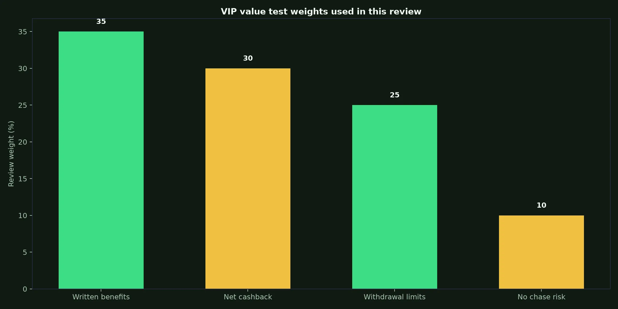 Stay Casino VIP Program: A Practical Value Test evidence chart