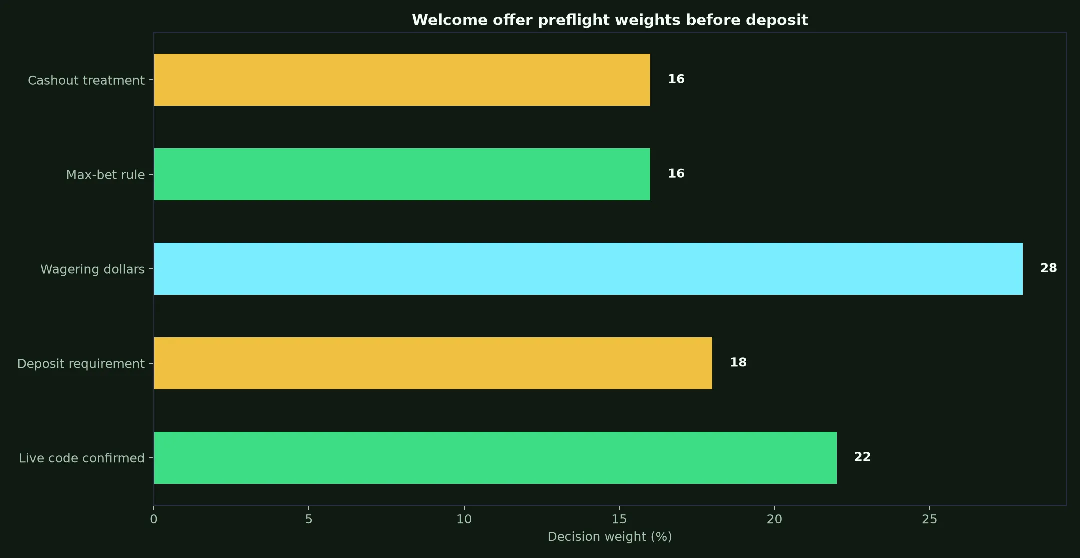 Stay Casino Welcome Bonus Verification Guide evidence chart