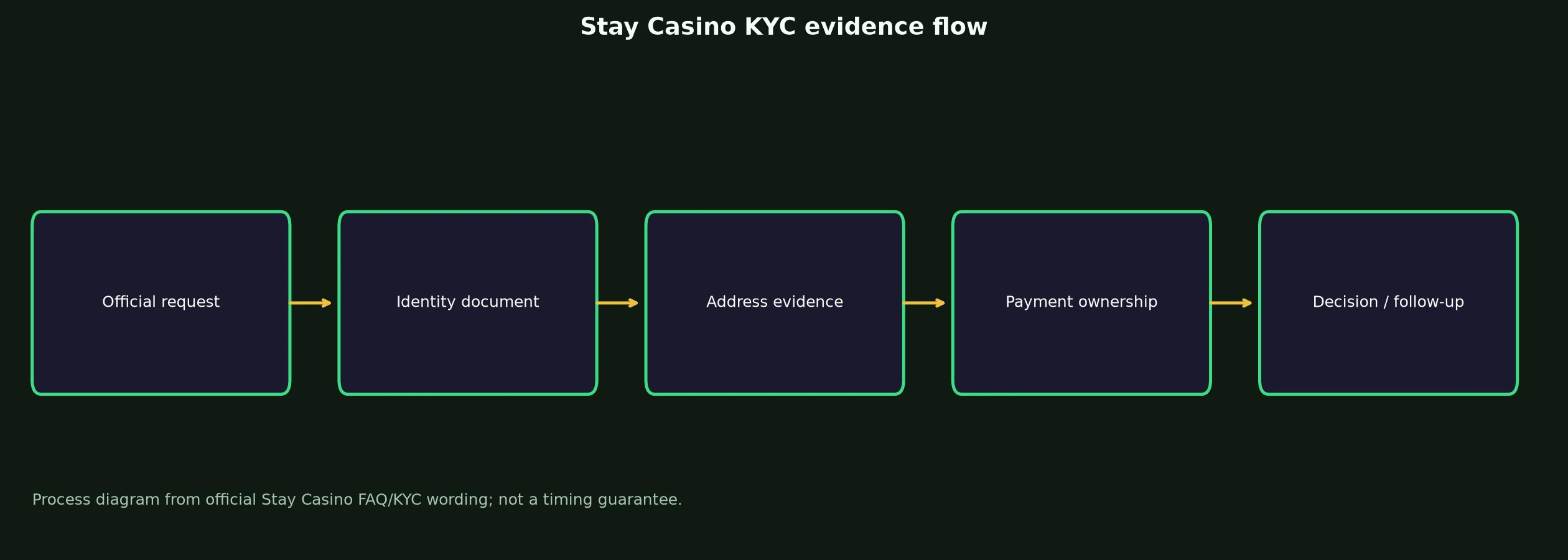 Stay Casino Verification and KYC Guide evidence chart