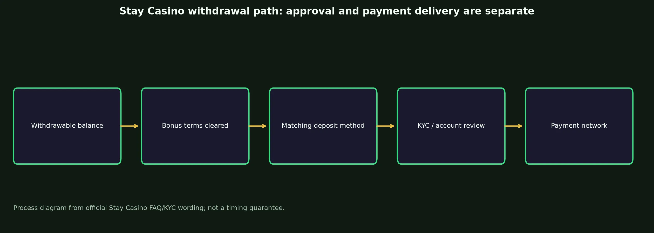 Stay Casino Withdrawal Rules and Escalation evidence chart